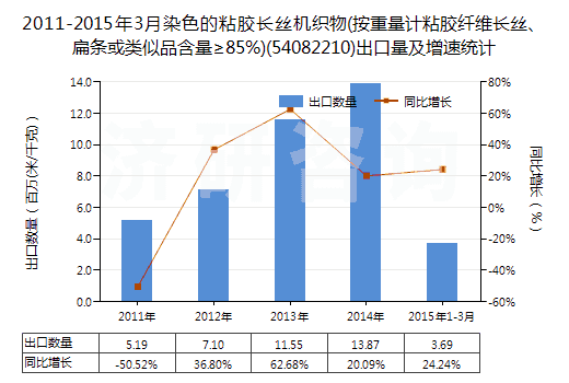 2011-2015年3月染色的粘膠長(zhǎng)絲機(jī)織物(按重量計(jì)粘膠纖維長(zhǎng)絲、扁條或類似品含量≥85%)(54082210)出口量及增速統(tǒng)計(jì)